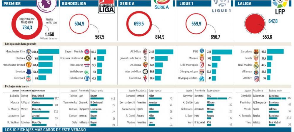 transfer market la liga Ligue 1 Premier League Serie A