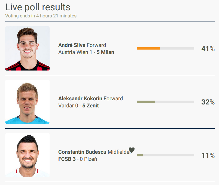 Romanii sunt no. 1 pe net :) UPDATE: Budescu, jucatorul etapei in Europa League! Cum au evoluat voturile in sondajul UEFA_1