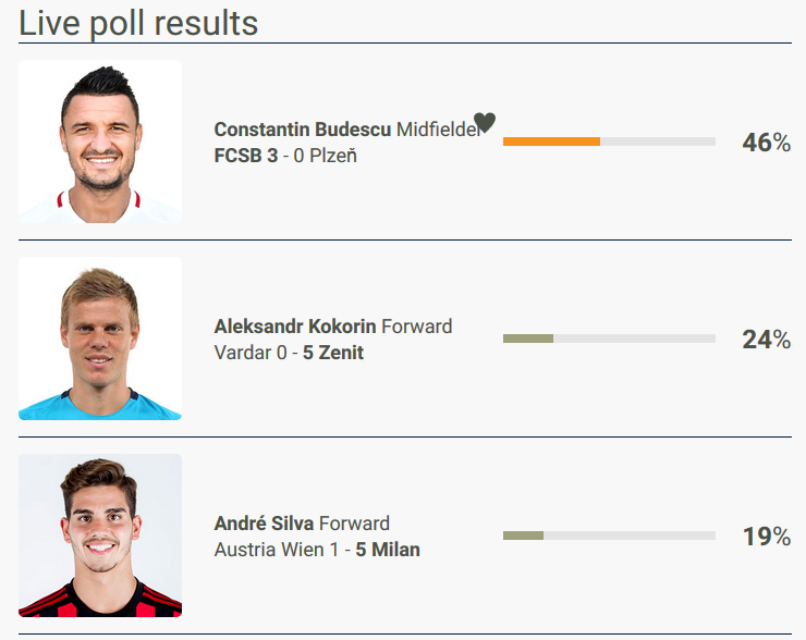 Romanii sunt no. 1 pe net :) UPDATE: Budescu, jucatorul etapei in Europa League! Cum au evoluat voturile in sondajul UEFA_5