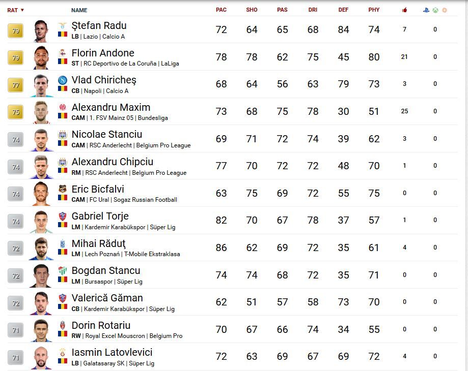 Surpriza uriasa! Vlad Chiriches nu este pe primul loc in FIFA 18! Topul celor mai buni jucatori romani_1