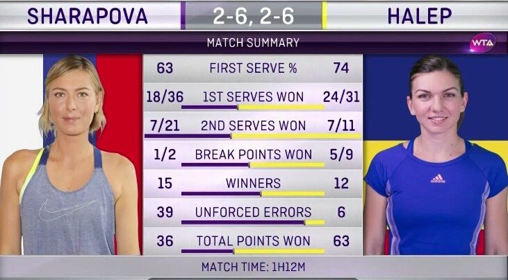 Numarul 1 in lume, nu si in China: Simona Halep a pierdut finala de la Beijing, 4-6, 6-7 cu Caroline Garcia_9