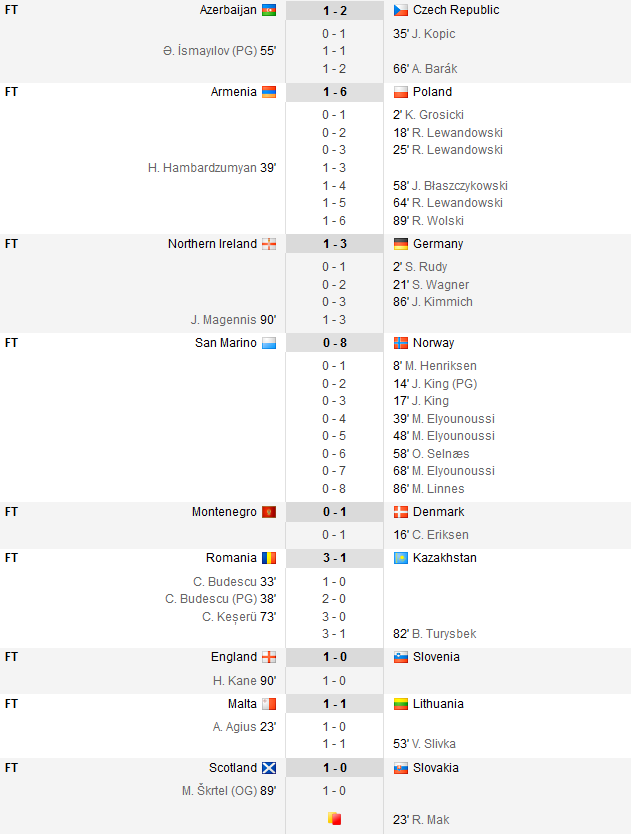 Armenia 1-6 Polonia! Lewandowski, record SENZATIONAL in grupa Romaniei! Irlanda de Nord 1-3 Germania! Muntenegru 0-1 Danemarca_17