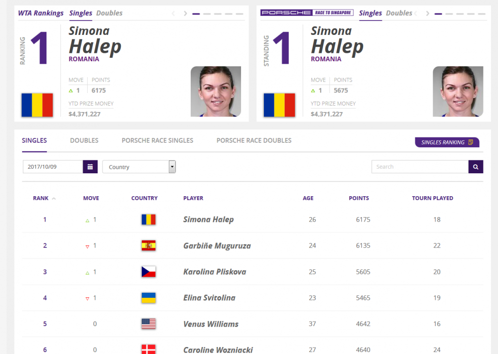 OFICIAL! De azi, Simona Halep e nr. 1 in LUME! Cum arata clasamentul mondial dupa finala de la Beijing_2
