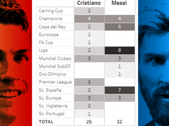 
	Mondialul care poate decide &quot;SEFUL&quot;. Ronaldo si Messi mai au un singur trofeu de castigat: INFOGRAFIE
