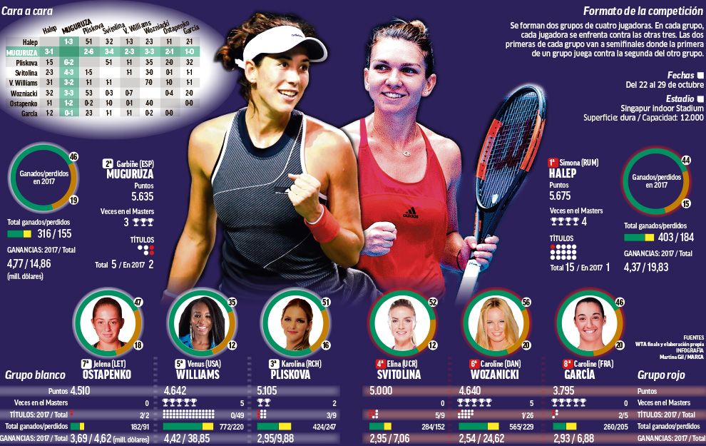 Halep - Wozniacki la Singapore | Venus a invins-o pe Ostapenko in decisiv! Pliskova a 'demolat-o' pe Muguruza in 2 seturi_5