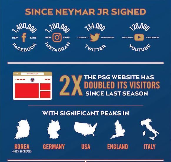 Primul efect al transferului de 222 de milioane de euro al lui Neymar! Cei de la PSG au anuntat astazi: "Suntem campioni!"_2