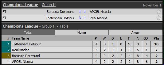 Real este batuta mar pe Wembley! Tottenham si City s-au calificat in optimi, Napoli si Dortmund, aproape eliminate | Napoli 2-4 Man City, Tottenham 3-1 Real, Liverpool 3-0 Maribor | REZUMATELE VIDEO_33