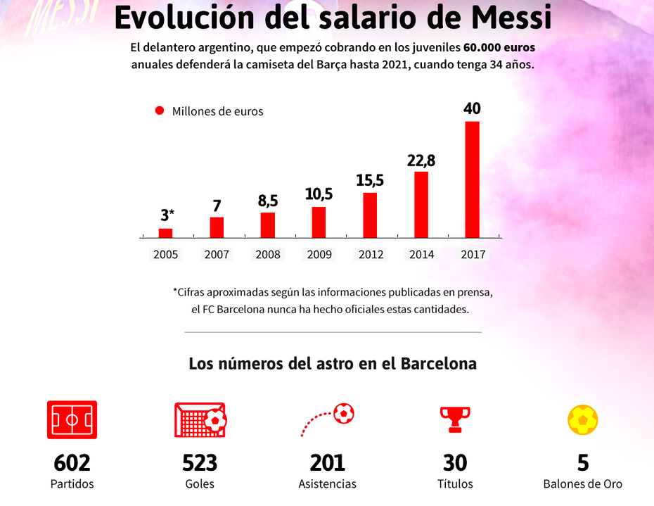De la 300.000 de euro la 40 de milioane! Cum a evoluat salariul lui Messi la Barca_2