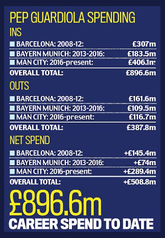 Cat costa fericirea in fotbal: Guardiola, 1 MILIARD de euro cheltuiti pe transferuri! A spart intr-un an la City cat in 4 ani la Barca_1