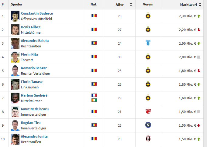 Cota lui Alibec s-a PRABUSIT! Budescu, cel mai valoros jucator din Romania! Cum arata TOP 10 in acest moment_1