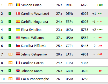 Schimbare importanta in clasamentul WTA! Simona Halep, atacata direct inainte de Australian Open! Cum arata topul mondial_2
