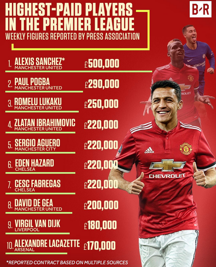 Surpriza: jucatorul care s-a trezit peste noapte cu cel mai mare salariu din Premier League! E la distanta mare si de Cristiano Ronaldo_1