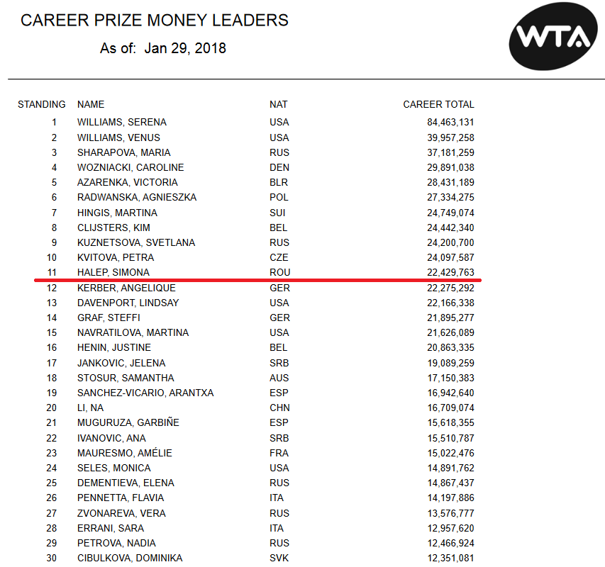 SIMONA HALEP // WTA a anuntat clasamentul all time al castigurilor! Simona, aproape de TOP 10! Cati bani a incasat_1