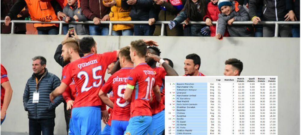 Steaua coeficienti FCSB Romania UEFA