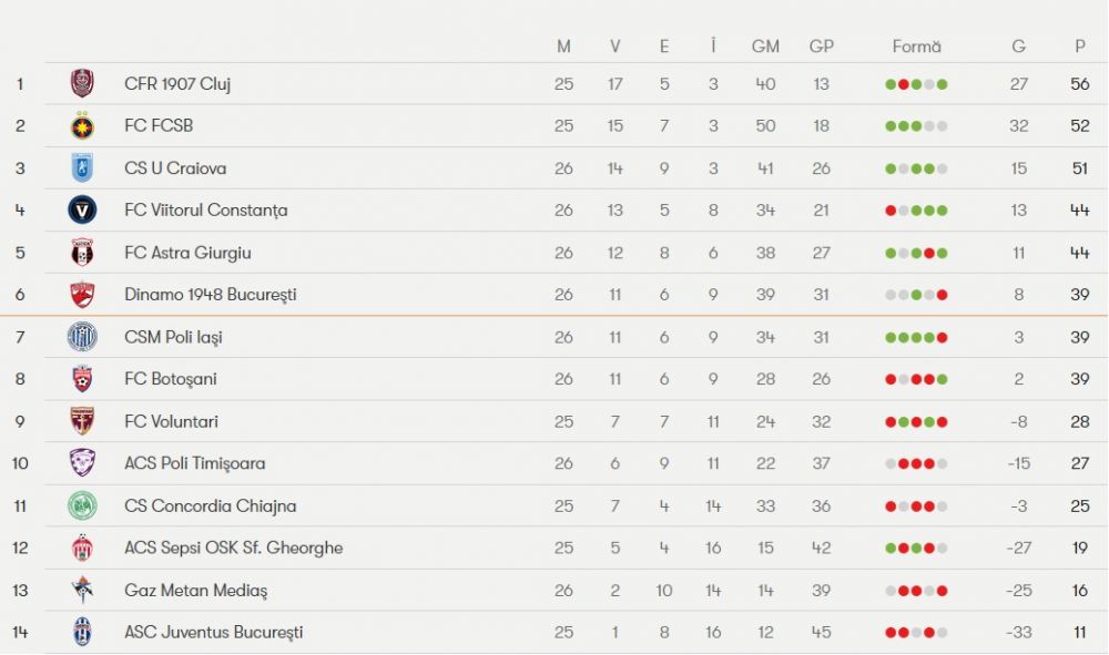 LPF o trece pe Dinamo in play-off :) Motivul pentru care echipa lui Miriuta apare pe locul 6 in clasamentul Ligii Profesioniste_2