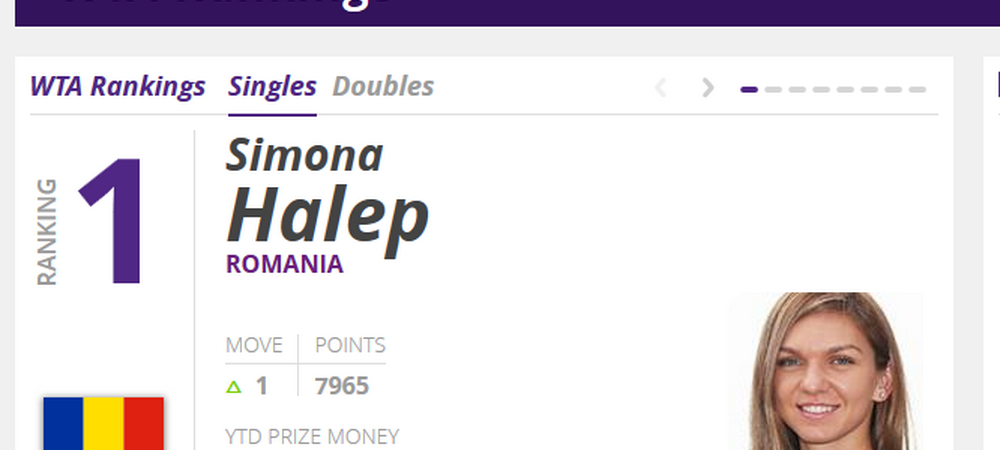 Simona Halep Caroline Wozniacki clasamentul WTA Indian Wells