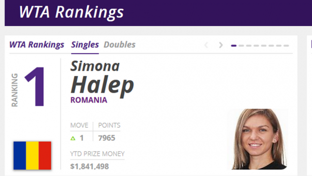 
	SIMONA HALEP, NR.1 WTA // OFICIAL. Simona revine pe primul loc in lume! Cum arata clasamentul inaintea Indian Wells
