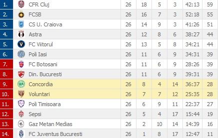S-a terminat sezonul regulat: Concordia - Voluntari 3-1! Gazdele au marcat 2 goluri in 20 de secunde! CLASAMENTUL FINAL_10