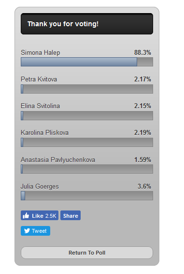 Simona Halep si-a DISTRUS adversarele in sondajul WTA! Cea mai buna veste inainte de Indian Wells_1