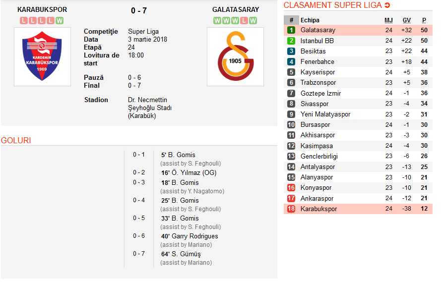Rezultat SOCANT in Turcia! Galatasaray o SPULBERA pe echipa care a inceput sezonul cu 5 romani in primul 11! Cat a fost scorul la pauza_2