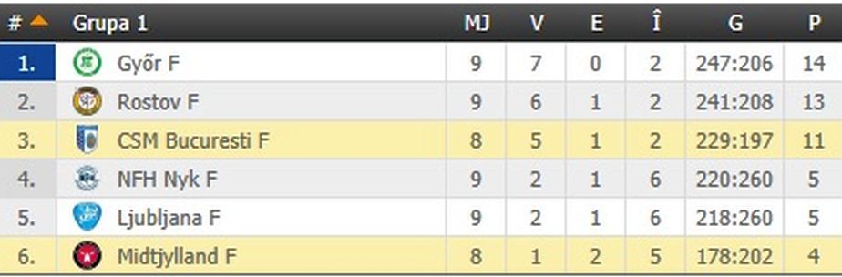 CSM 29-24 Midtjylland! Inca speram la primul loc in grupa de Champions League! SHOW in repriza secunda_2