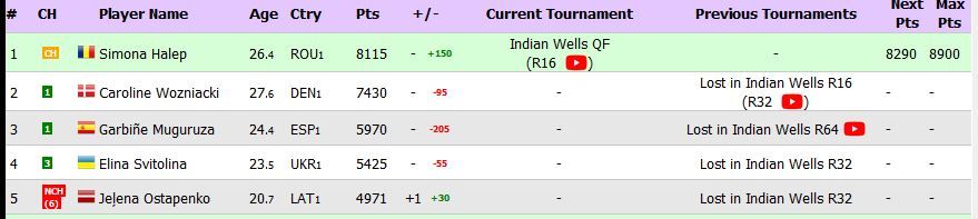 SIMONA HALEP LA INDIAN WELLS // Surpriza uriasa ce a avut loc azi-noapte! Wozniacki a fost eliminata iar Simona va ramane numarul 1 mondial si dupa turneul de la Miami_2