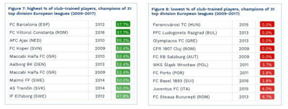 Viitorul a egalat-o pe FC Barcelona pe primul loc in TOP, CFR Cluj este ultima in Europa! Steaua sta si ea rau in clasament_2
