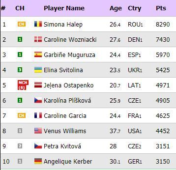 CLASAMENTUL WTA | Halep s-a distantat fata de Wozniacki dupa Indian Wells! Cum arata lupta pentru suprematie_2