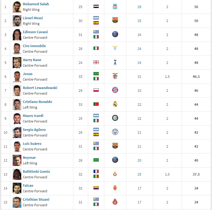 Faraonul Egiptului vs. Zeul fotbalului! Salah, peste Messi in clasamentul Ghetei de Aur; Ronaldo a intrat in TOP 10. Cum arata TOPUL_2