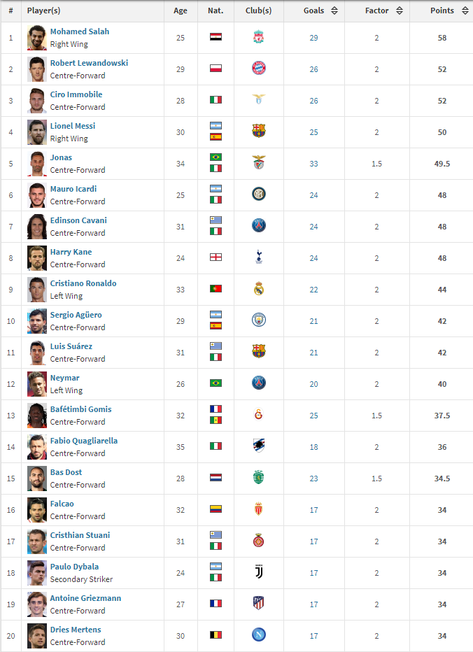 Faraonul Salah, stapan peste topul pentru Gheata de Aur! Cate goluri are acum peste Messi si cum arata podiumul_2