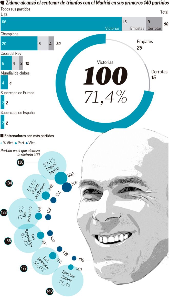 INFOGRAFIC | Zidane, la 100 de victorii pe banca lui Real Madrid! De cate meciuri a avut nevoie si care e singurul antrenor cu cifre mai bune_2