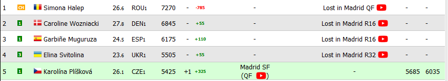 Situatie inedita in istoria tenisului! Simona Halep poate realiza o PREMIERA ABSOLUTA dupa turneul de la Roma_1