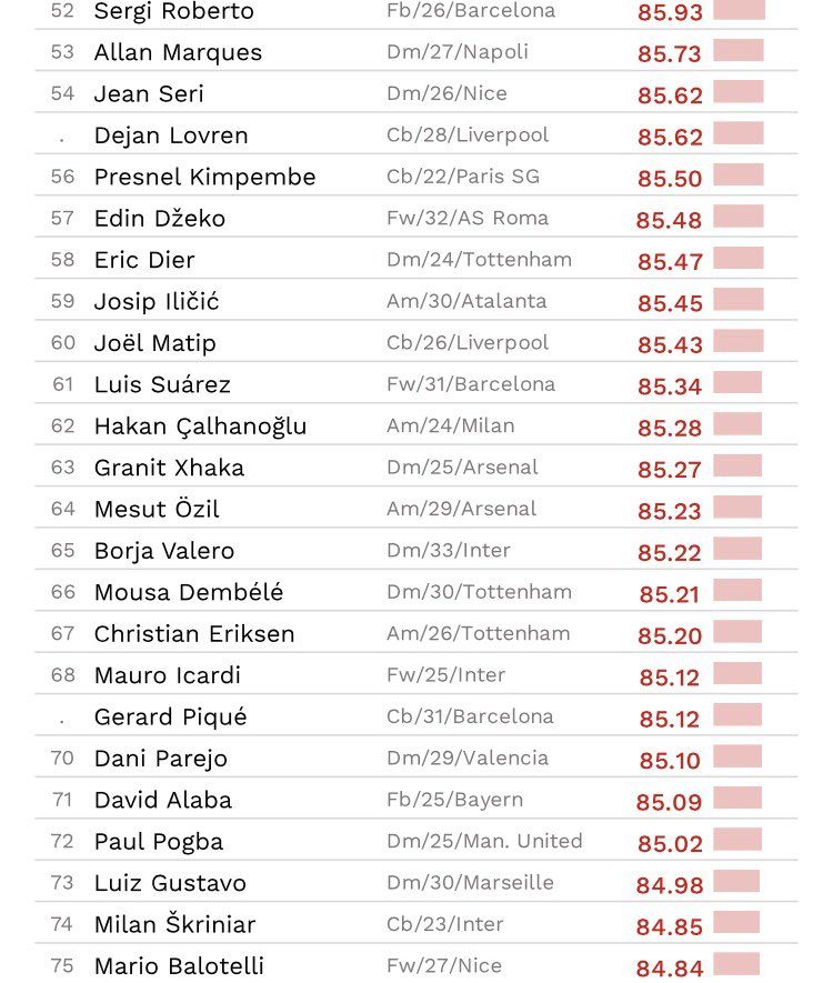 TOP 100 cei mai buni jucatori in acest sezon! Cristiano Ronaldo este abia pe 16, Mo Salah pe 6! Cum arata clasamentul_4