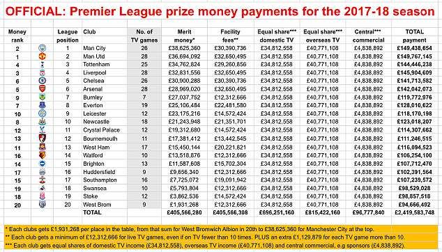 Manchester United, 171.2 milioane de euro din drepturile TV! Ultima clasata a primit si ea peste 100 de milioane_1