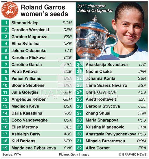 Roland Garros 2018 | PRINCIPALELE adversare ale Simonei Halep. Cu cine se bate pentru primul Grand Slam din cariera_3