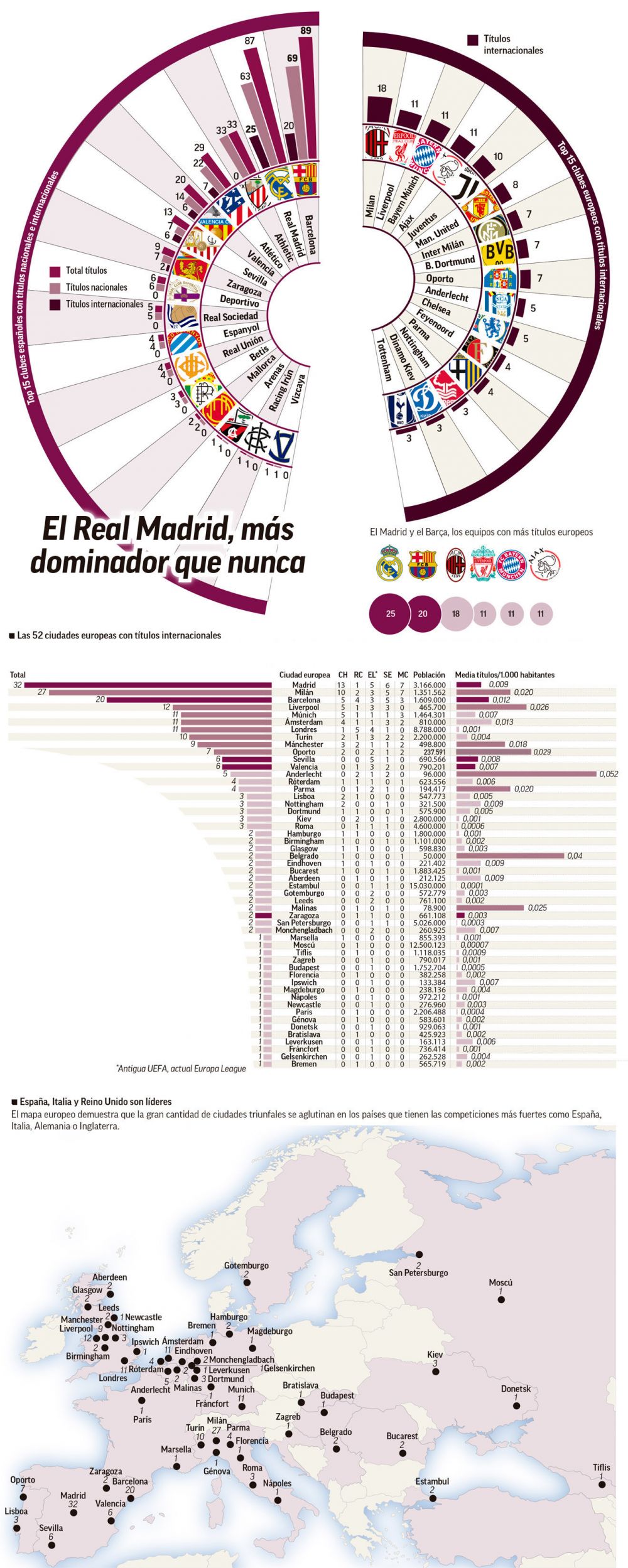 INFOGRAFIC | Madridul, capitala fotbalului! Cum arata clasamentul oraselor cu cele mai multe trofee din fotbalul european_1