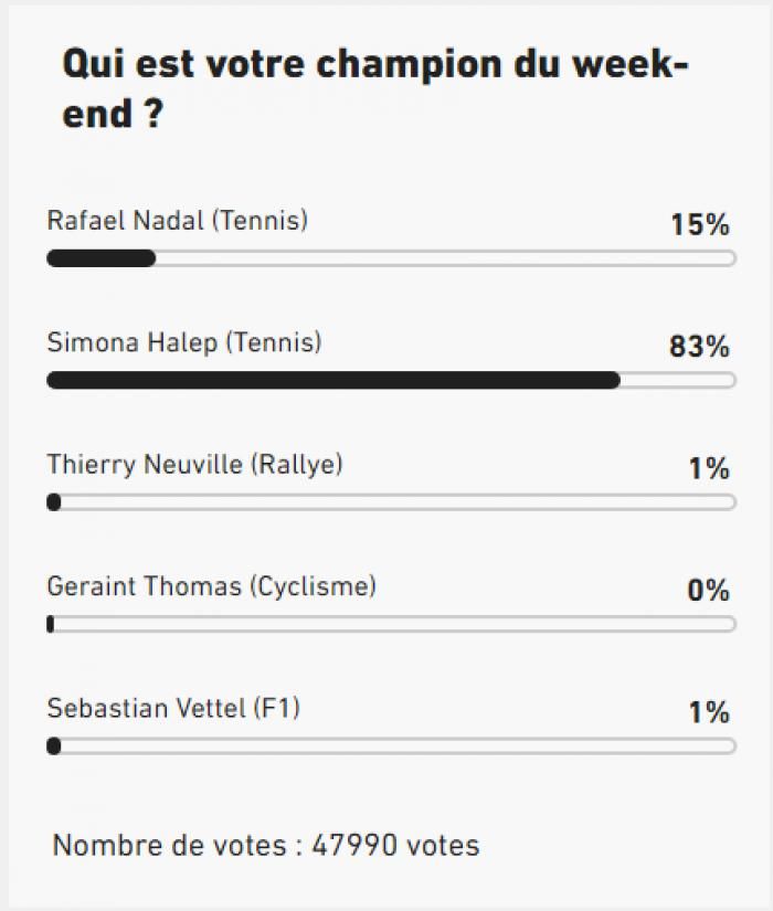Simona Halep, "campioana de weekend" in L'Equipe! 48.000 de oameni au votat, jurnalistii francezi sunt surprinsi: "Credeam ca o sa-l votati pe Nadal!"_2