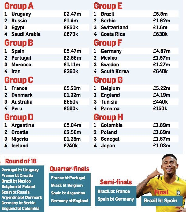 Cine ar castiga Mondialul daca ar juca salariile fotbalistilor! Englezii ies in sferturi_9