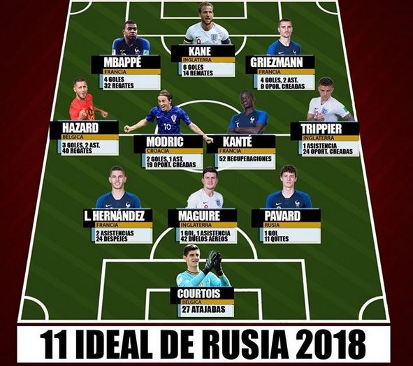Franta are 5 fotbalisti, Croatia doar unul! Cum arata echipa ideala a Mondialului_2