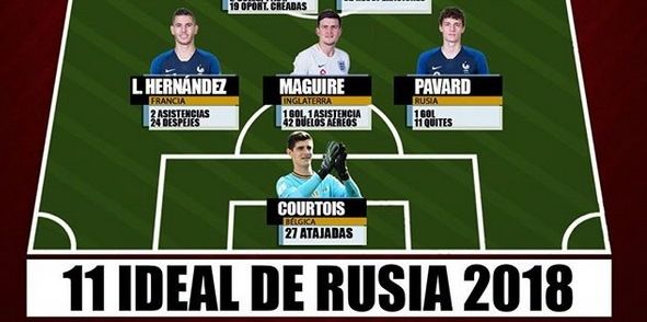 
	Franta are 5 fotbalisti, Croatia doar unul! Cum arata echipa ideala a Mondialului
