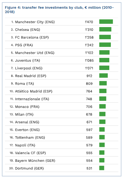 Cele 7 cluburi care au cheltuit 8.6 miliarde de euro pe jucatori! Care este cea mai puternica Liga din lume_2