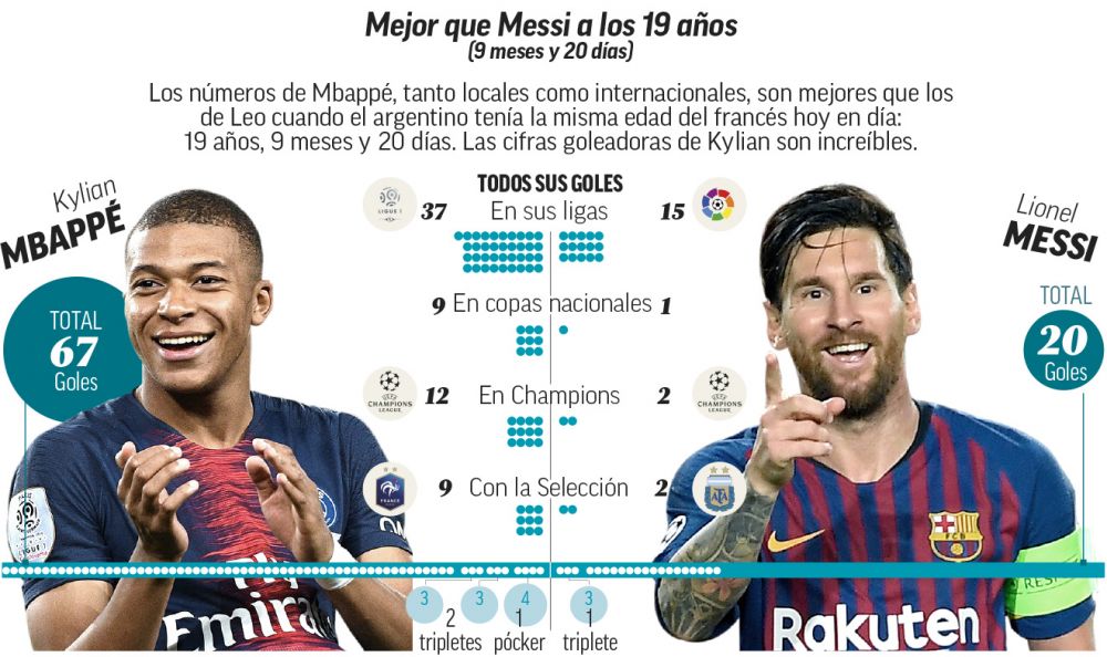Mbappe, noul STAR din fotbal! Comparatie incredibila cu Messi la 19 ani: rezultatul este zdrobitor_2