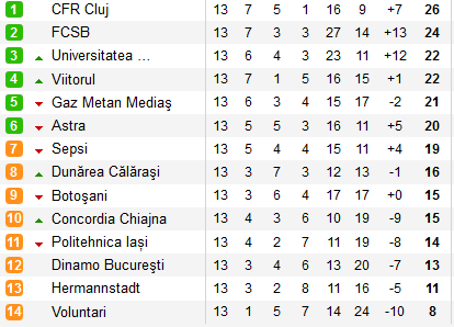 RAZBOI FCSB - CFR pentru titlu. Doua surprize in play-off, Dinamo, pe loc de BARAJ! Cum arata clasamentul la finalul turului_2