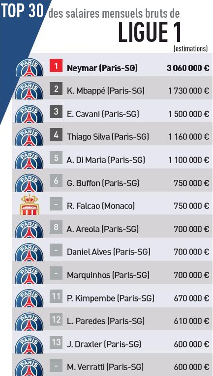 ASTA inseamna sa fii MAFIOT! :)) PSG, 13 din primele 14 salarii din Franta! Cat castiga superstarurile Parisului_1