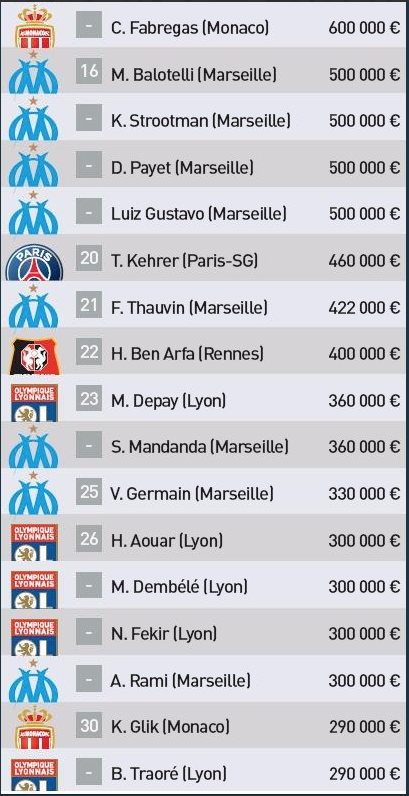 ASTA inseamna sa fii MAFIOT! :)) PSG, 13 din primele 14 salarii din Franta! Cat castiga superstarurile Parisului_2