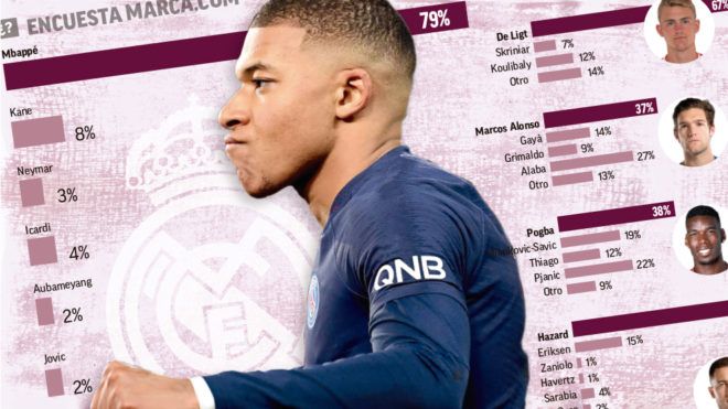Transferul de 400 de milioane cerut de fanii Realului pe Bernabeu! 160.000 de suporteri au votat in sondaj numele fotbalistului dorit din vara la echipa_1