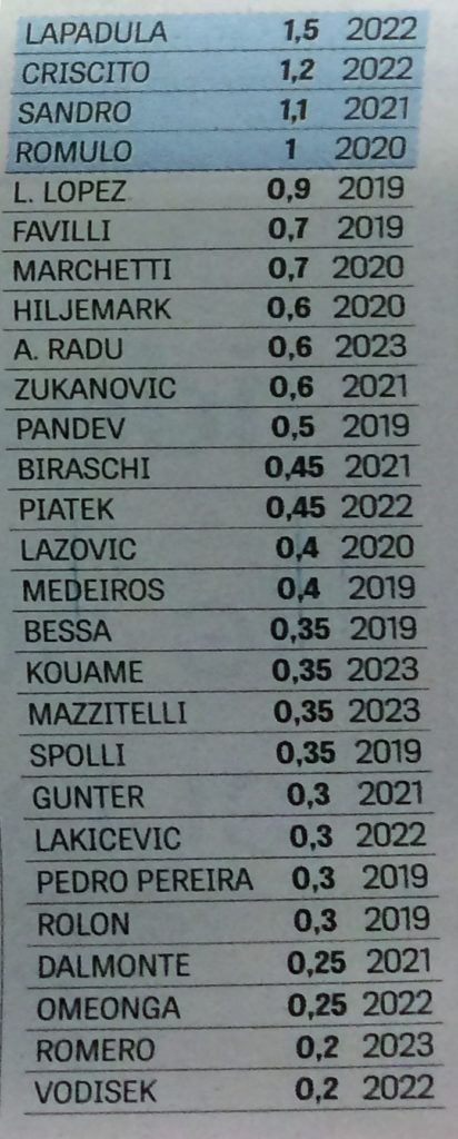 Ce salariu are Ionut Radu la Genoa! Titularul nationalei U21 castiga la 21 de ani o suma deloc rea, dar transferul la Inter i-ar putea dubla sau chiar tripla banii_1