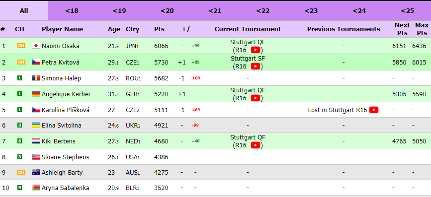 Simona Halep a pierdut locul 2 MONDIAL! Cine ii ia locul in clasamentul WTA si cum arata ierarhia LIVE_2