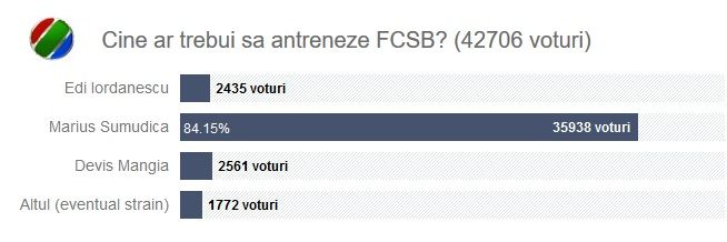 Becali a stat cu "refresh-ul" pe www.sport.ro :) "Nici peste 80% nu e bine! Daca 2 din 10 suporteri nu vor, iese SCANDAL!" Motivul pentru care Sumudica nu vine la FCSB_2