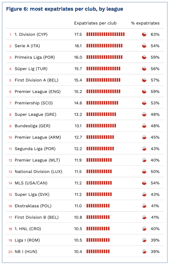 39% straini in Liga I, 98 de romani in strainatate! Statistica: cine sunt cei mai mari exportatori de fotbalisti din lume_3